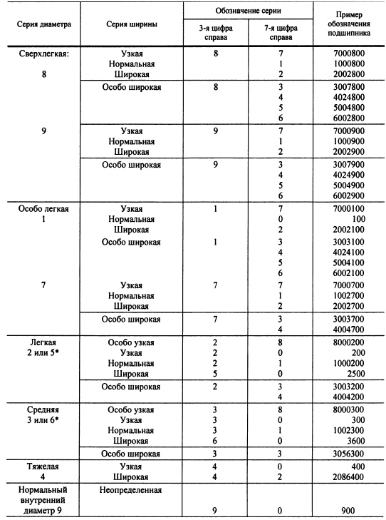 Маркировка подшипников расшифровка букв